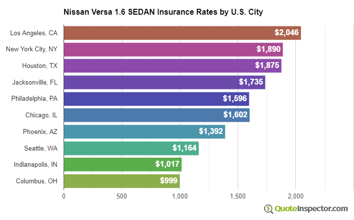 Nissan Versa 1.6 SEDAN insurance rates by U.S. city