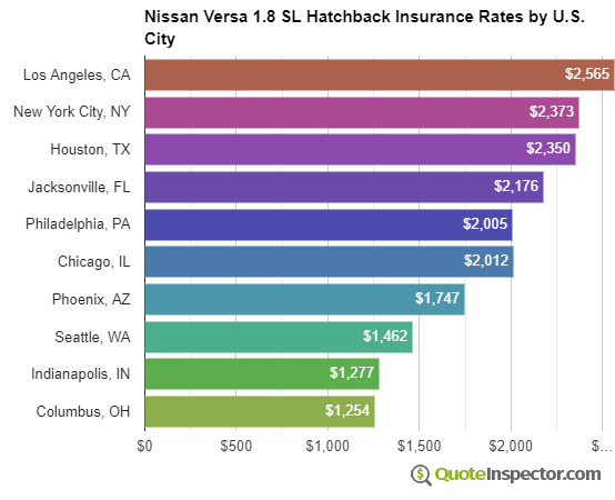 Nissan Versa 1.8 SL Hatchback insurance rates by U.S. city