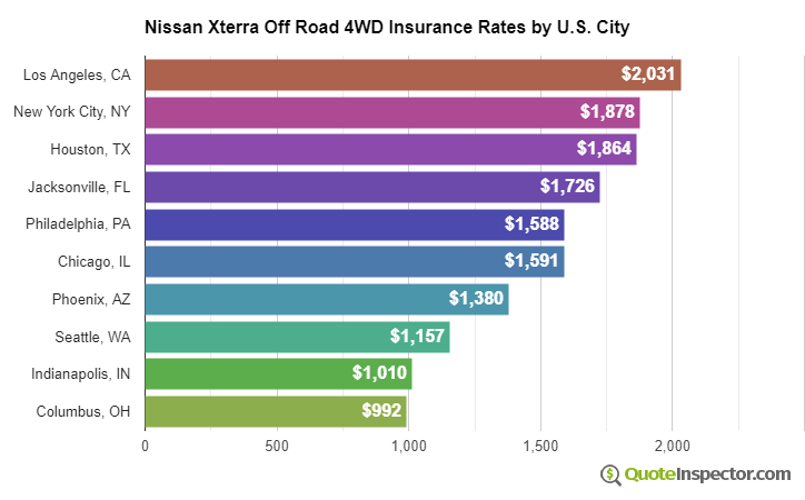 Nissan Xterra Off Road 4WD insurance rates by U.S. city