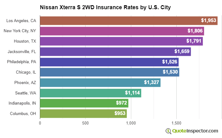 Nissan Xterra S 2WD insurance rates by U.S. city