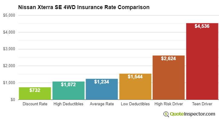 Nissan Xterra SE 4WD insurance cost comparison chart