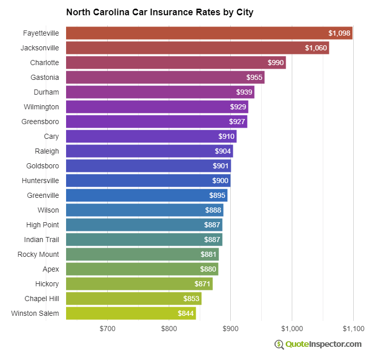 North Carolina insurance rates by city