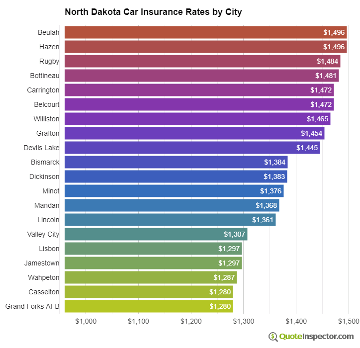 North Dakota insurance rates by city