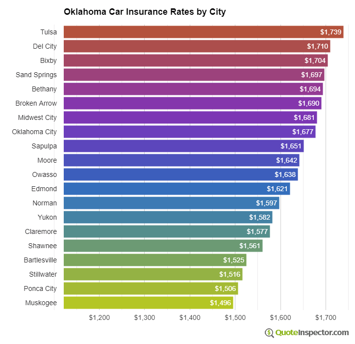 Oklahoma insurance rates by city