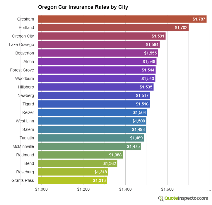 Oregon insurance rates by city