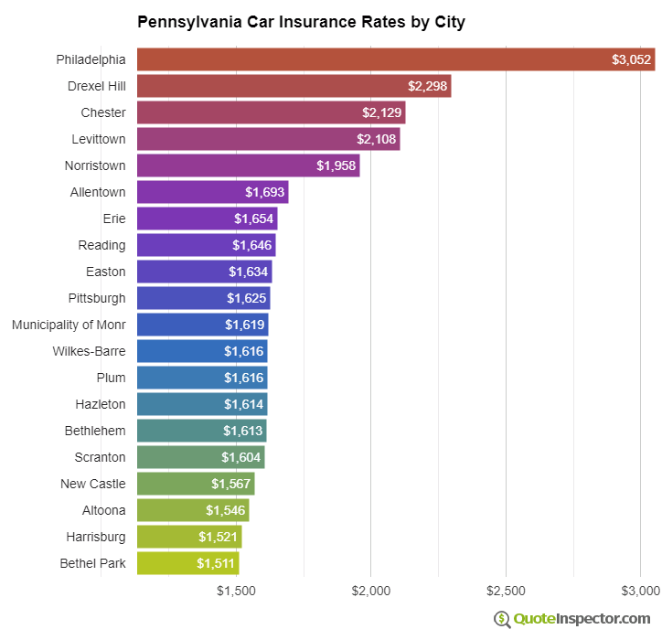 Pennsylvania insurance rates by city