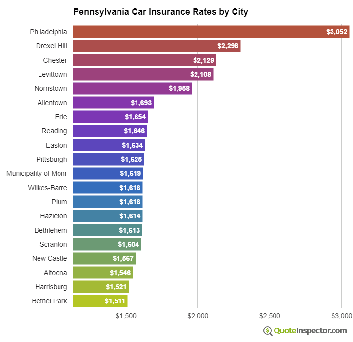 Pennsylvania insurance rates by city