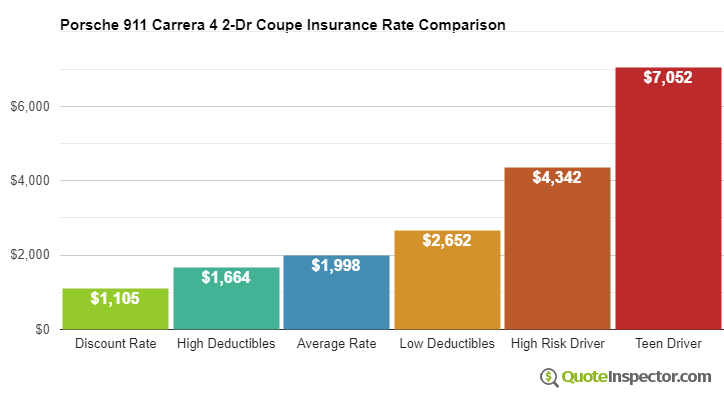 Porsche 911 Carrera 4 2-Dr Coupe insurance cost comparison chart