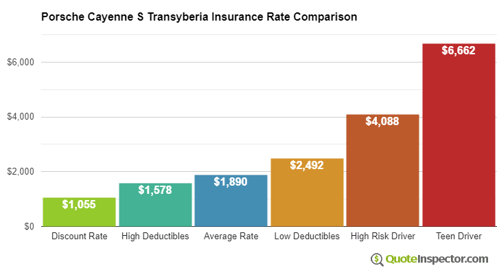 Porsche Cayenne S Transyberia insurance cost comparison chart