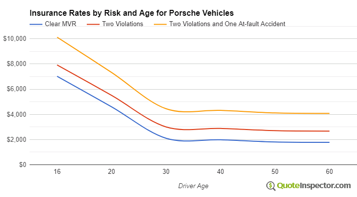 Porsche insurance by risk and age