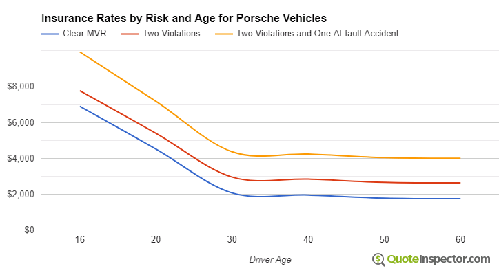 Porsche insurance by risk and age