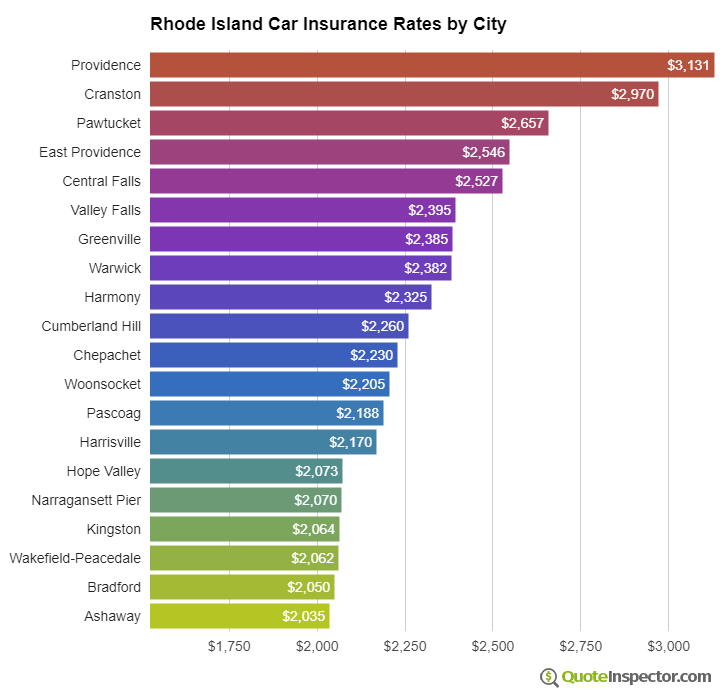 Rhode Island insurance rates by city