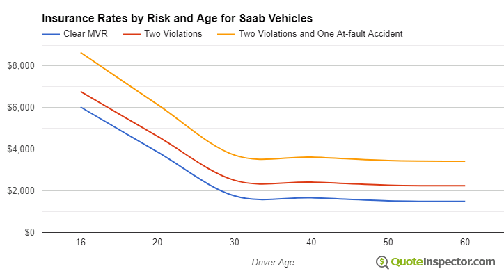 Saab insurance by risk and age
