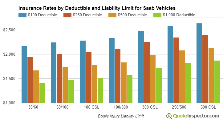 Saab insurance by deductible and liability limit