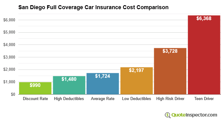San Diego Full Coverage Car Insurance Cost Comparison