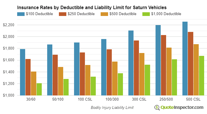 Saturn insurance by deductible and liability limit