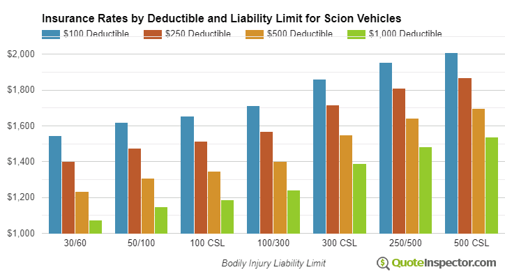 Scion insurance by deductible and liability limit