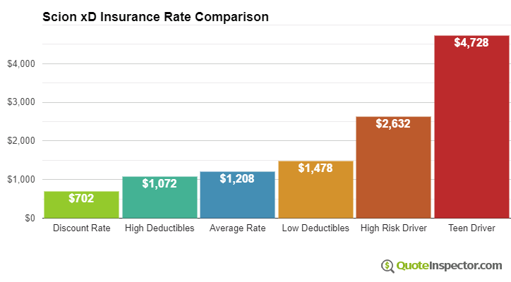 Scion xD insurance cost comparison chart