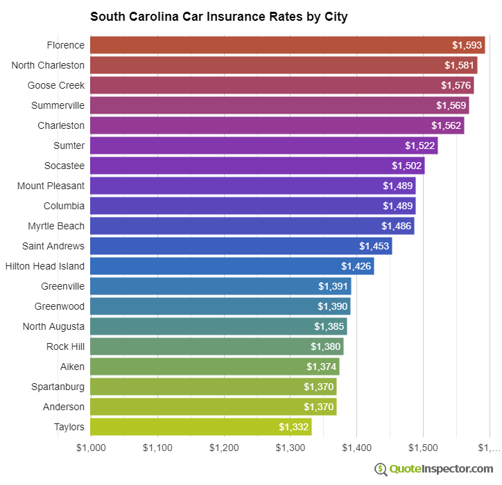 South Carolina insurance rates by city