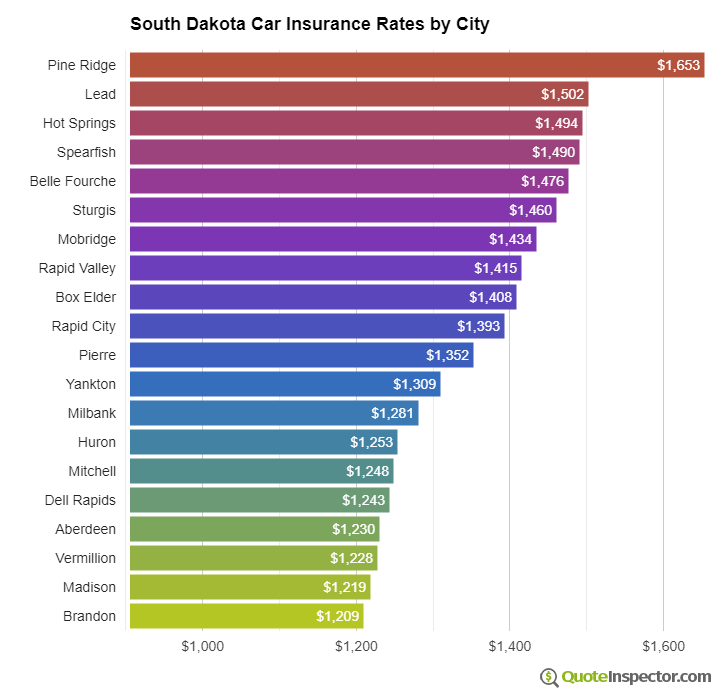South Dakota insurance rates by city