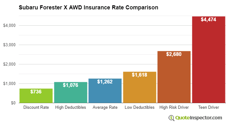 Subaru Forester X AWD insurance cost comparison chart