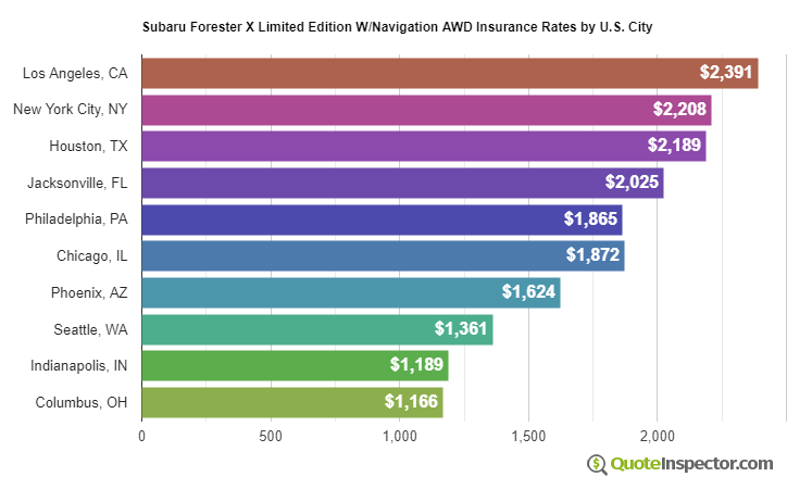 Subaru Forester X Limited Edition W/Navigation AWD insurance rates by U.S. city