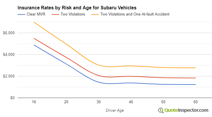 Subaru insurance by risk and age