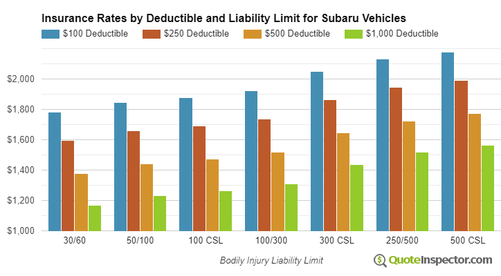 Subaru insurance by deductible and liability limit