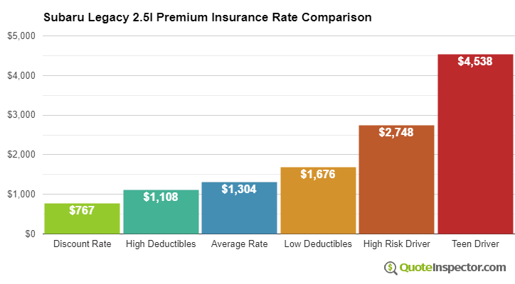 Subaru Legacy 2.5I Premium insurance cost comparison chart