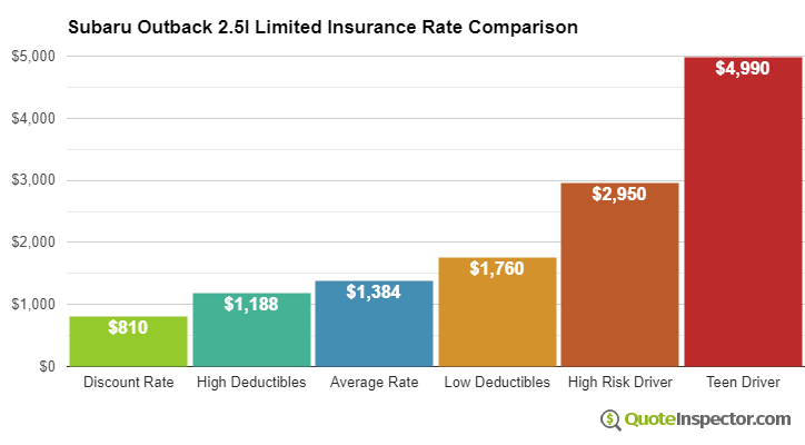 Subaru Outback 2.5I Limited insurance cost comparison chart