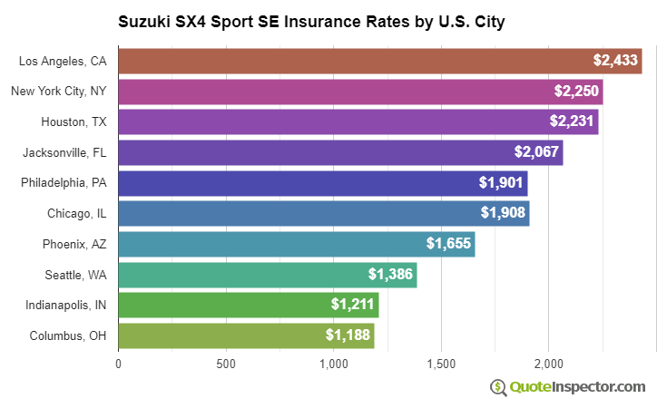 Suzuki SX4 Sport SE insurance rates by U.S. city