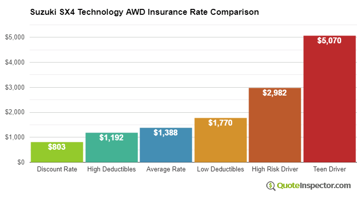 Suzuki SX4 Technology AWD insurance cost comparison chart