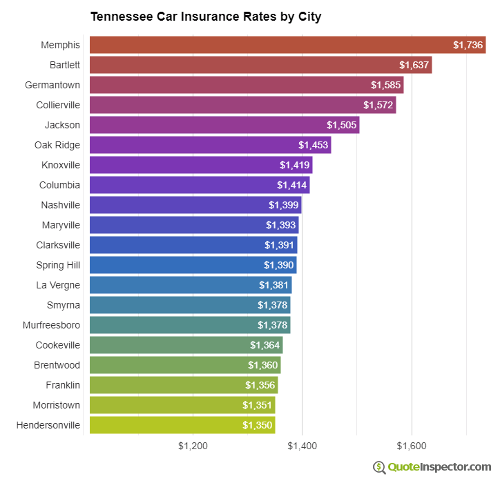 Tennessee insurance rates by city