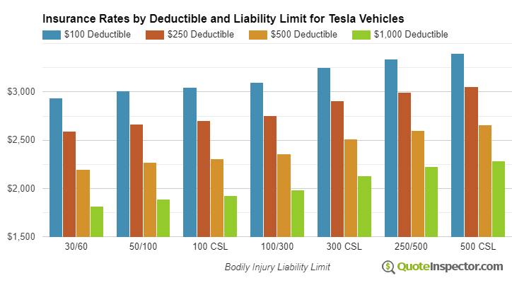 Tesla insurance by deductible and liability limit