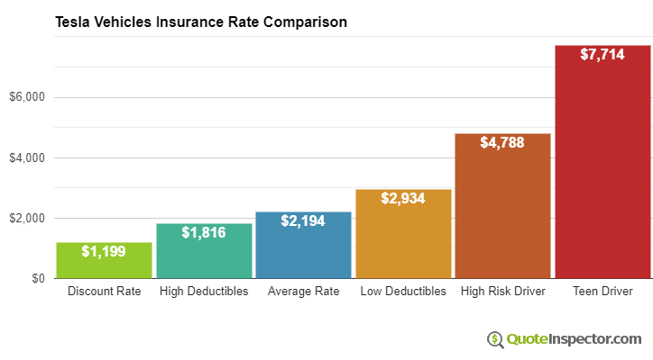 Average insurance cost for Tesla vehicles