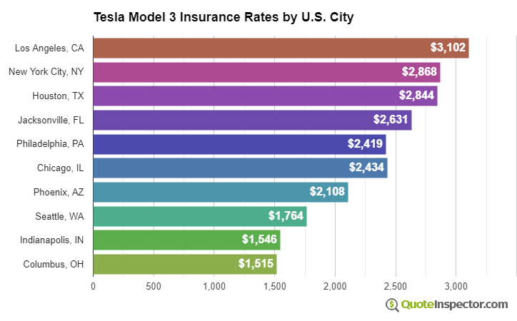 Best Model 3 Insurance Rates Compared For 2021