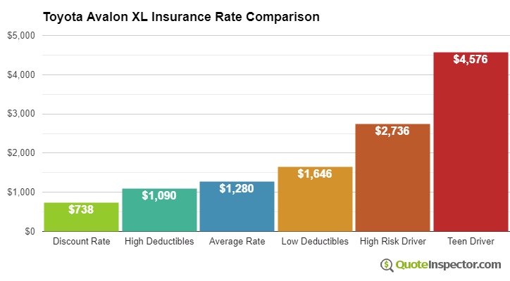 Toyota Avalon XL insurance cost comparison chart