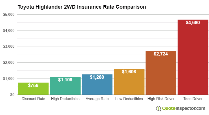 Toyota Highlander 2WD insurance cost comparison chart