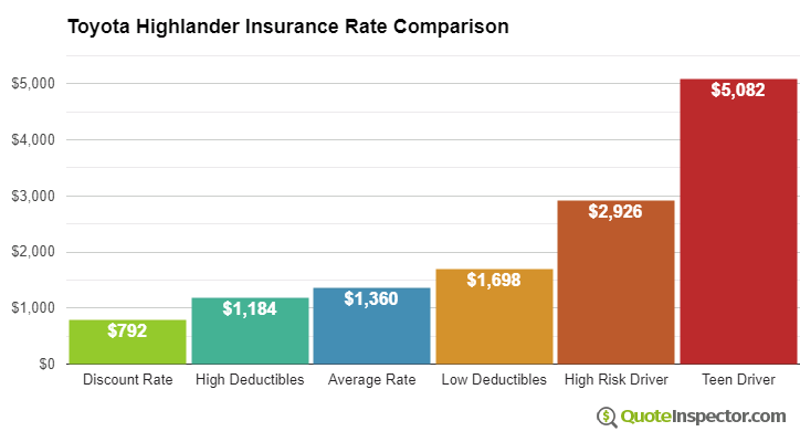 Toyota Highlander insurance cost comparison chart