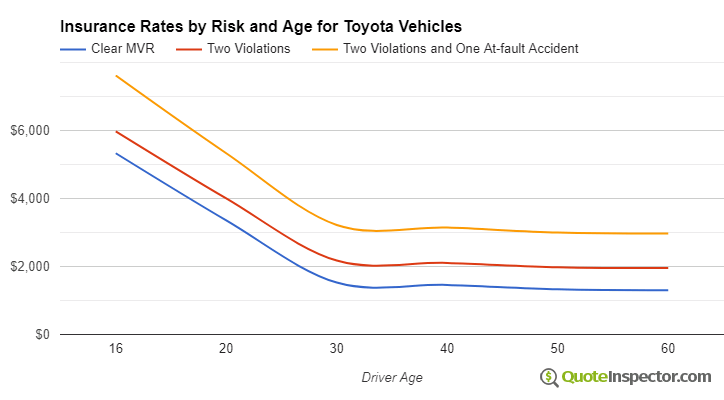 Toyota insurance by risk and age