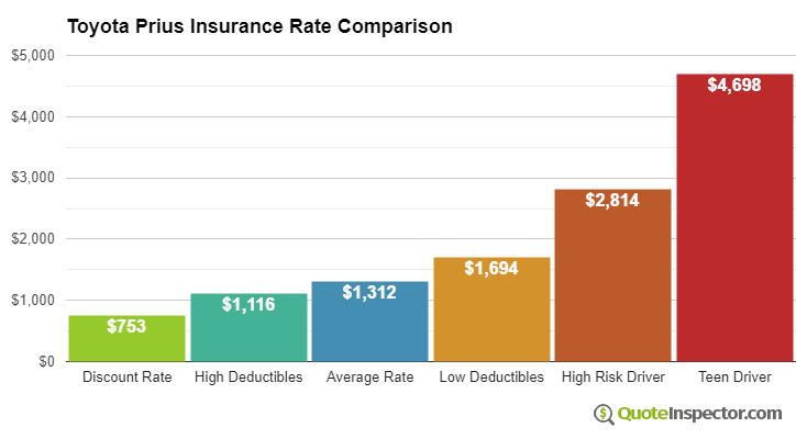 Toyota Prius insurance cost comparison chart