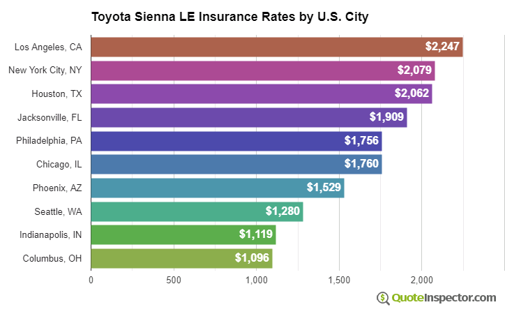 Toyota Sienna LE insurance rates by U.S. city