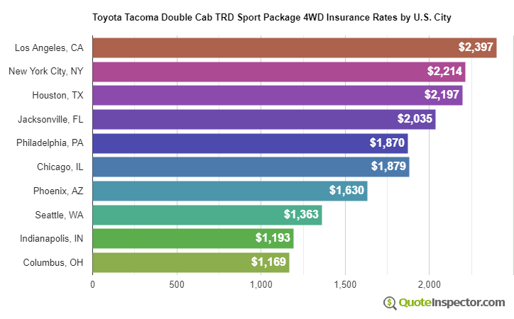 Toyota Tacoma Double Cab TRD Sport Package 4WD insurance rates by U.S. city