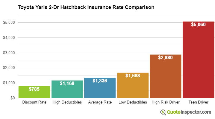 Toyota Yaris 2-Dr Hatchback insurance cost comparison chart