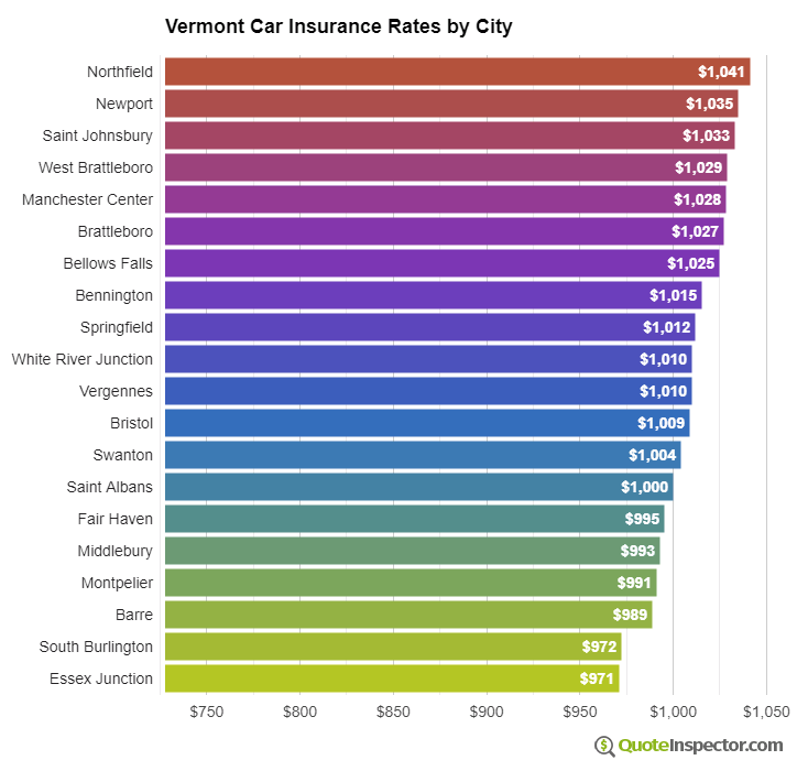 Vermont insurance rates by city