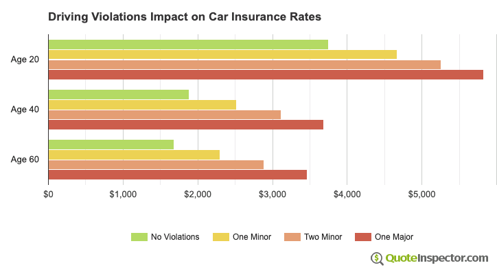 Driving Violations Impact on Car Insurance Rates