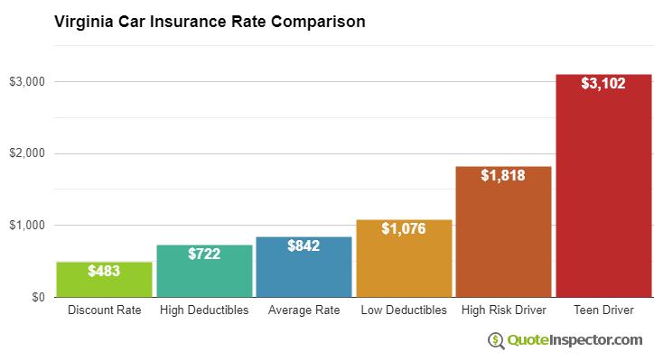 Virginia car insurance rate comparison chart