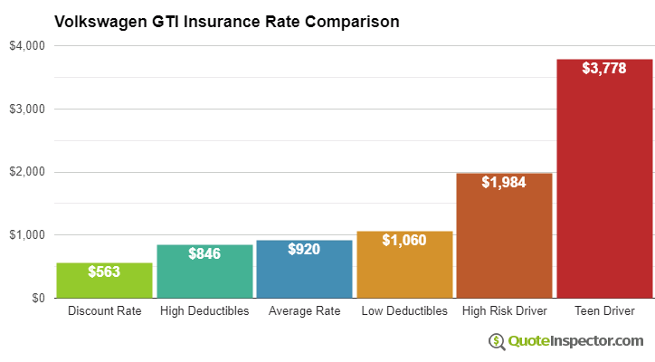 Volkswagen GTI insurance cost comparison chart