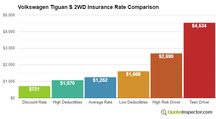Volkswagen Tiguan S 2WD insurance cost comparison chart
