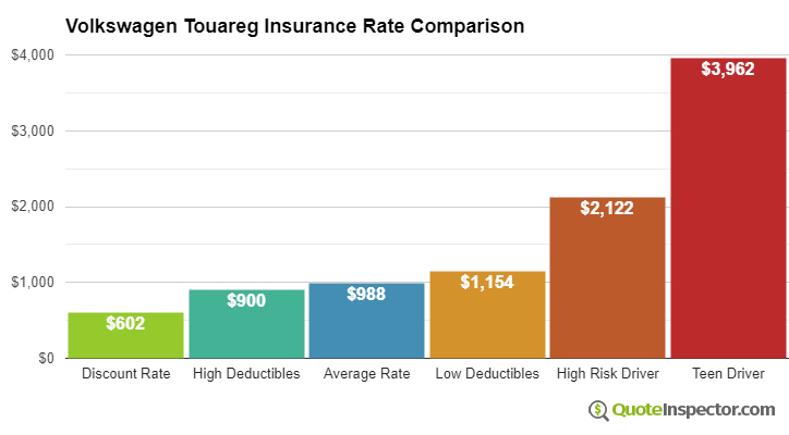 Volkswagen Touareg insurance cost comparison chart